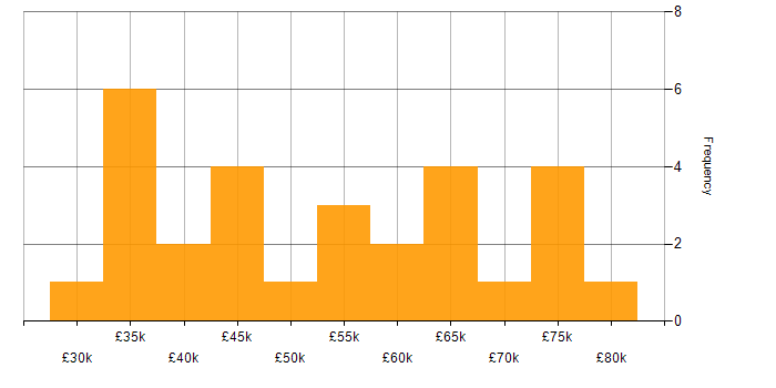 Salary histogram for Shopify in London