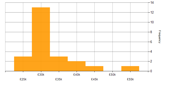 Salary histogram for Shopify in the South West