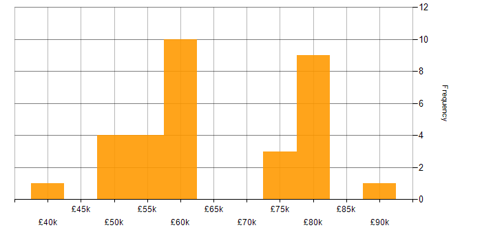 Salary histogram for SIAM in England