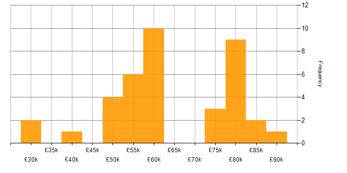 Salary histogram for SIAM in the UK