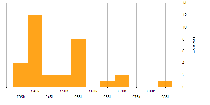 Salary histogram for SIEM in Buckinghamshire