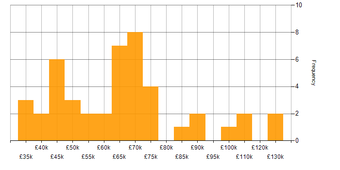 Salary histogram for SIEM in Central London
