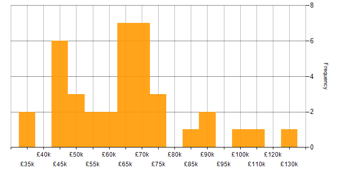 Salary histogram for SIEM in the City of London