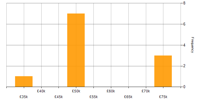 Salary histogram for SIEM in the East Midlands