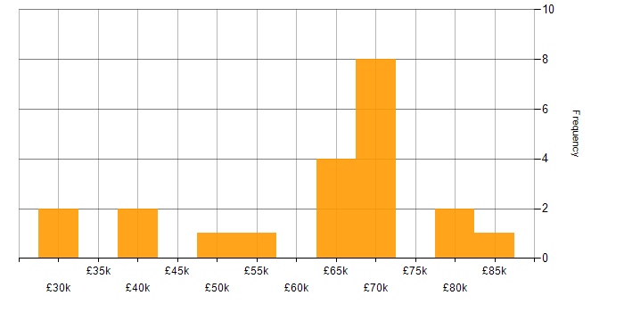 Salary histogram for SIEM in Hampshire
