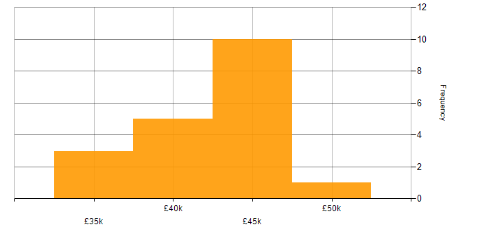 Salary histogram for SIEM in Liverpool