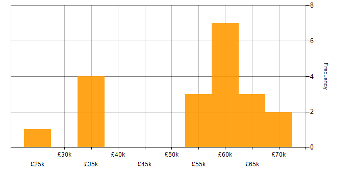 Salary histogram for SIEM in Manchester