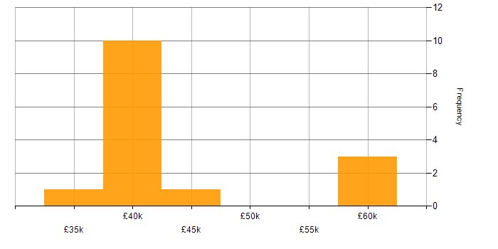 Salary histogram for SIEM in Newcastle upon Tyne