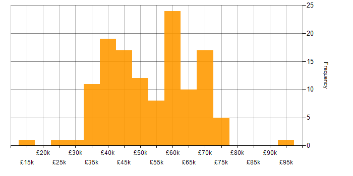 Salary histogram for SIEM in the North of England