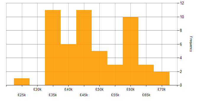 Salary histogram for SIEM in the North West