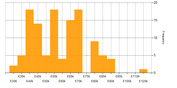 Salary histogram for SIEM in the South East