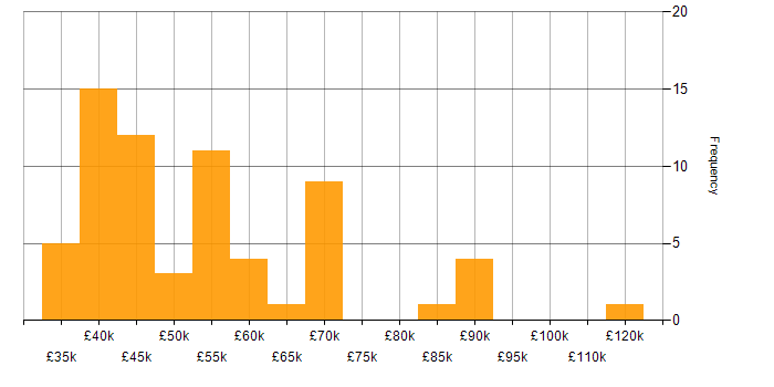Salary histogram for SIEM in the Thames Valley