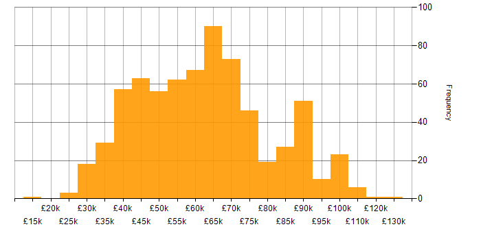 Salary histogram for SIEM in the UK