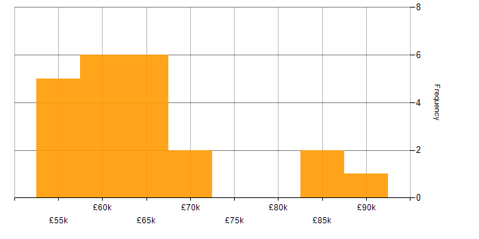Salary histogram for SIEM Engineer in the UK