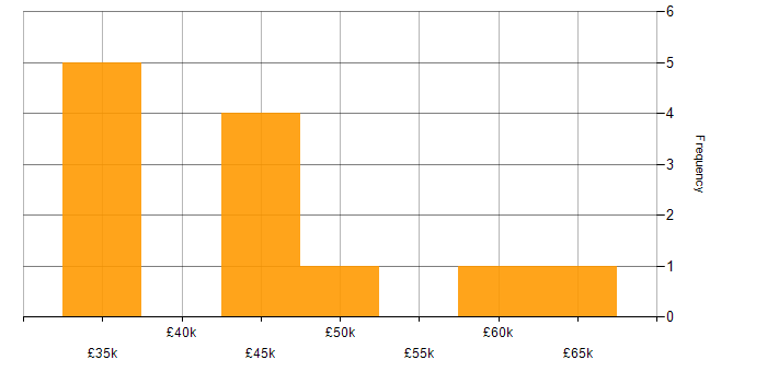 Salary histogram for Siemens in the East Midlands