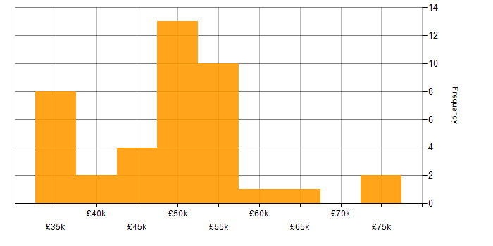 Salary histogram for Siemens in the Midlands