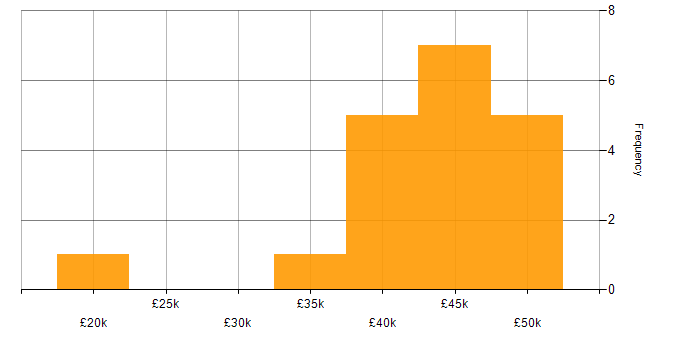 Salary histogram for Siemens in the South East