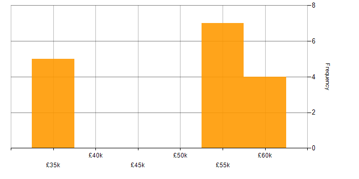Salary histogram for Siemens in the South West