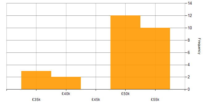 Salary histogram for Siemens in the West Midlands