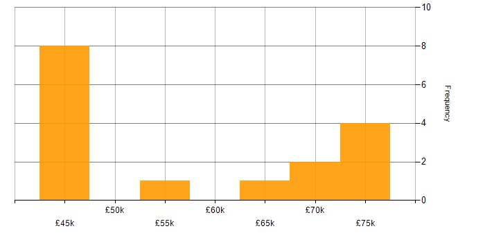 Salary histogram for Signal Processing in Bristol