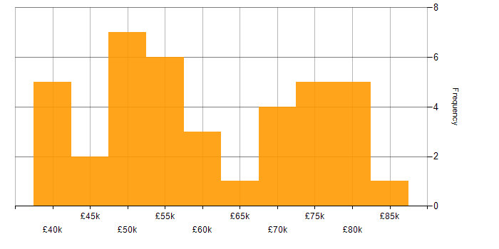 Salary histogram for Signal Processing in the East of England