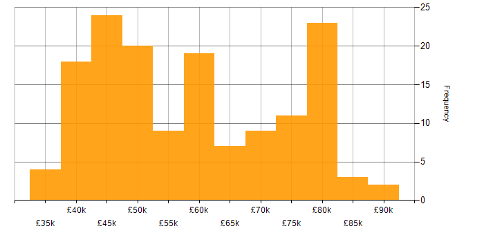 Salary histogram for Signal Processing in England