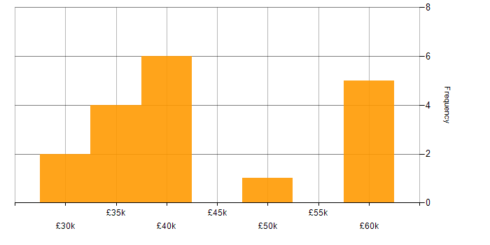Salary histogram for Signal Processing in Guildford