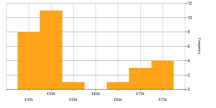 Salary histogram for Signal Processing in the South West