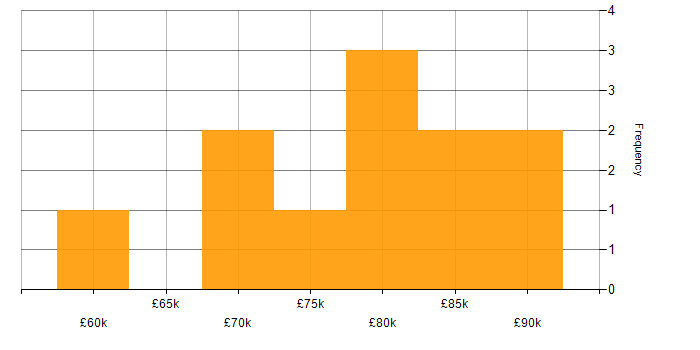 Salary histogram for Signal Processing in Southampton