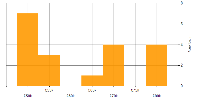 Salary histogram for Signal Processing in Stevenage