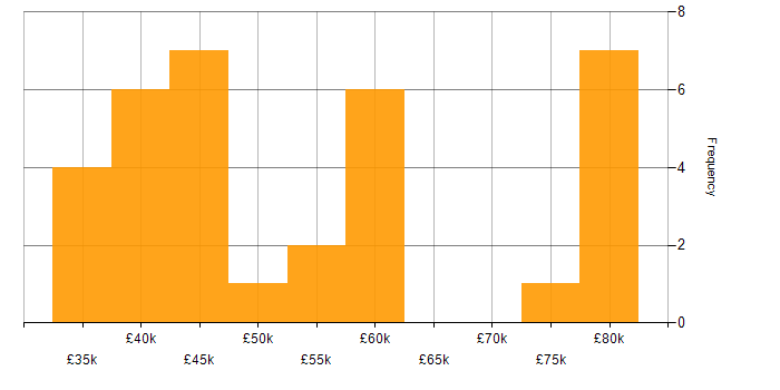 Salary histogram for Signal Processing in Surrey