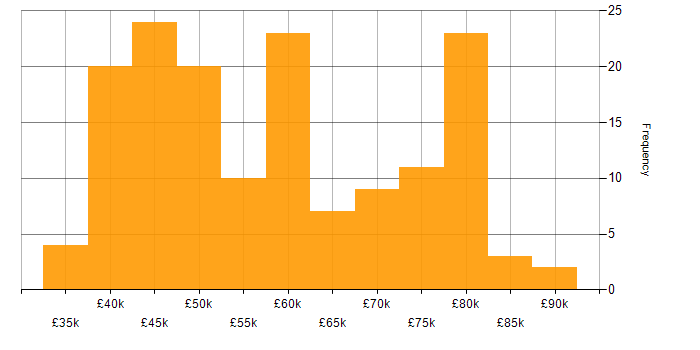 Salary histogram for Signal Processing in the UK