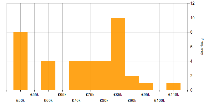 Salary histogram for SignalR in England
