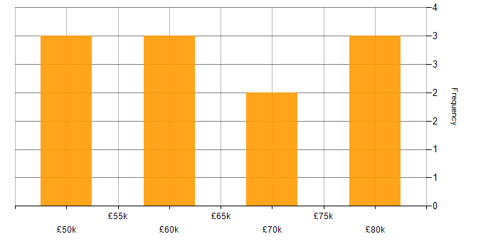 Salary histogram for SignalR in Manchester