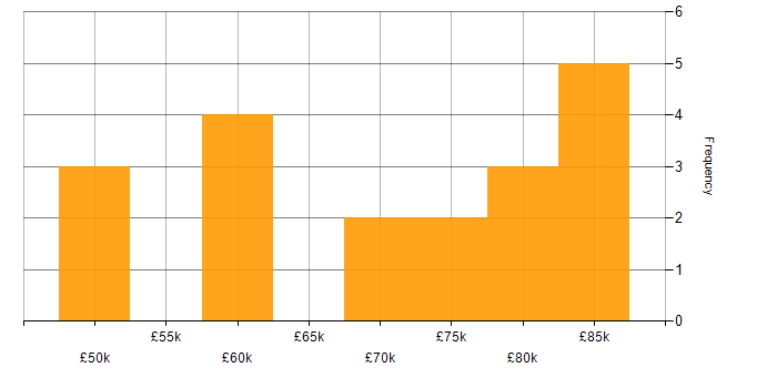 Salary histogram for SignalR in the North of England