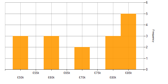 Salary histogram for SignalR in the North West