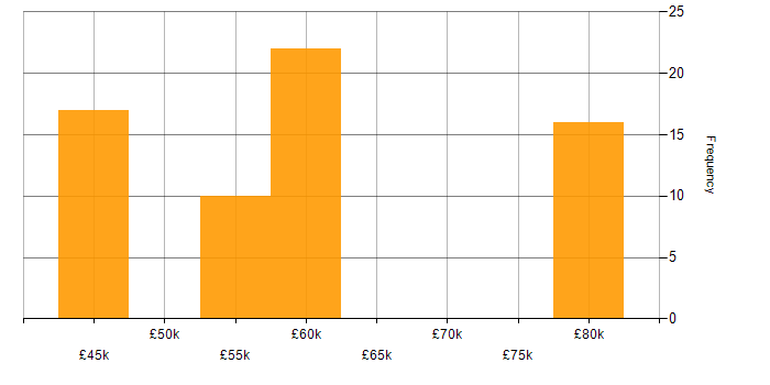 Salary histogram for Simulink in the South East