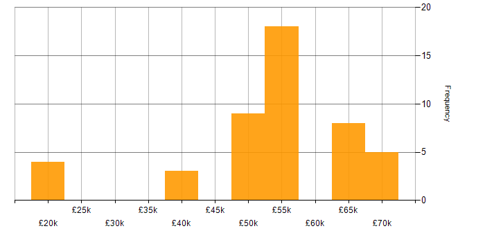 Salary histogram for Simulink in the South West