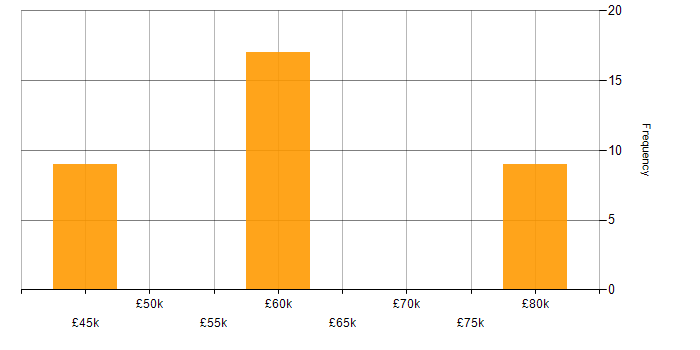 Salary histogram for Simulink in Surrey