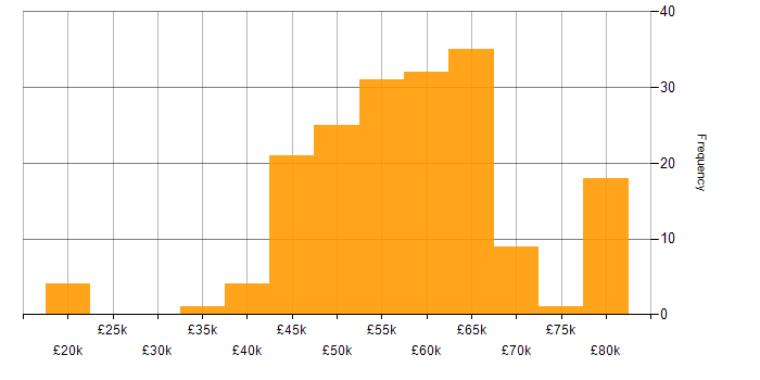 Salary histogram for Simulink in the UK