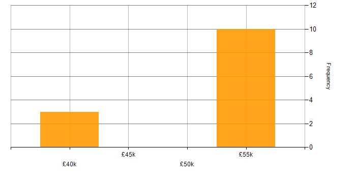 Salary histogram for Simulink in Wiltshire