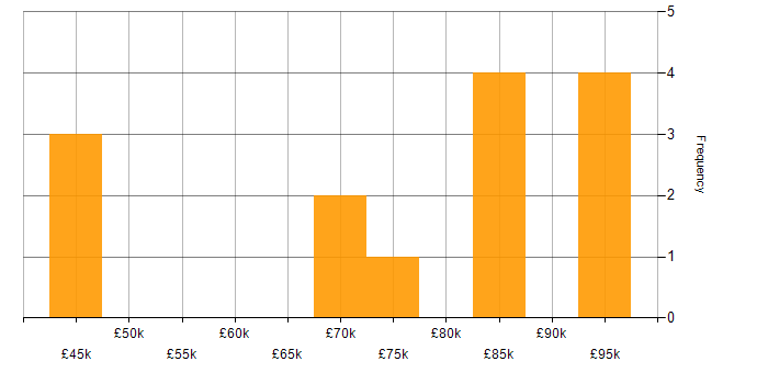 Salary histogram for Single Customer View in the UK
