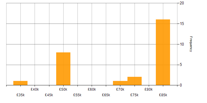 Salary histogram for Single Sign-On in Central London