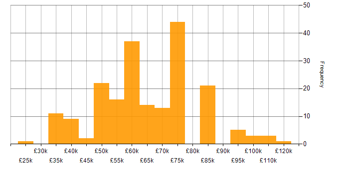 Salary histogram for Single Sign-On in England