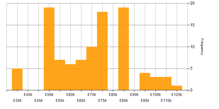 Salary histogram for Single Sign-On in London