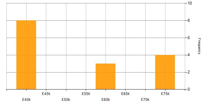 Salary histogram for Single Sign-On in the North East