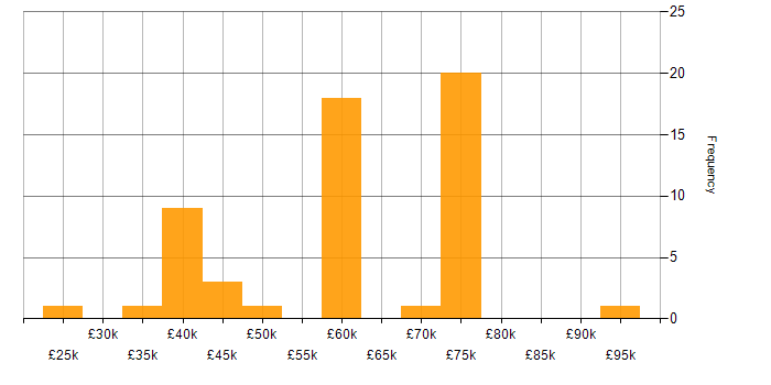 Salary histogram for Single Sign-On in the North of England