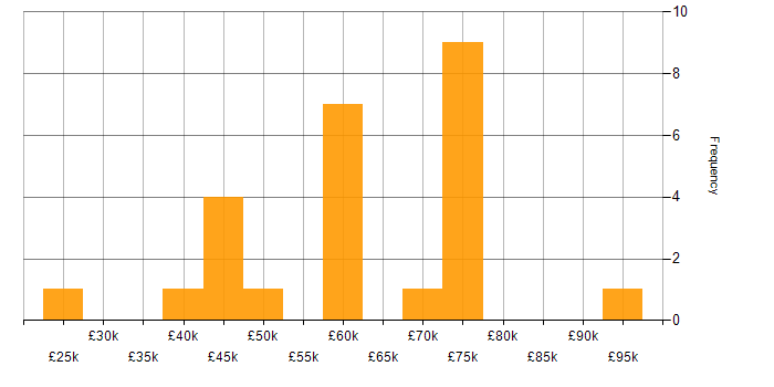 Salary histogram for Single Sign-On in the North West