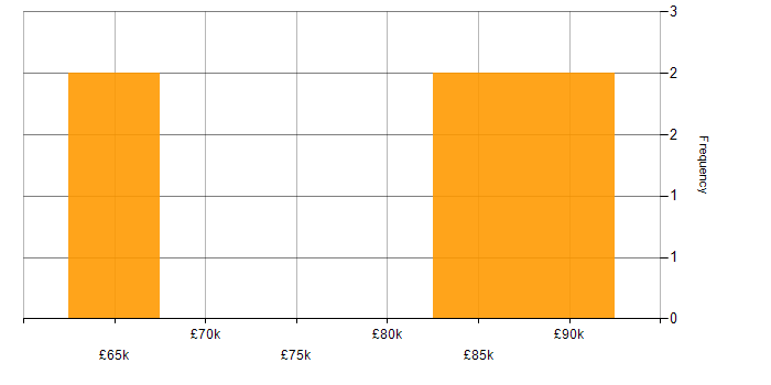 Salary histogram for Single Sign-On in Scotland