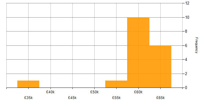 Salary histogram for Single Sign-On in the South East